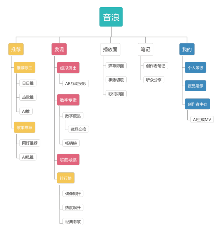 信息架构